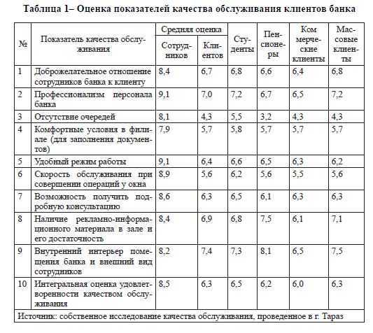 Предприятия таблица 3 таблица 3. Показатели оценки качества обслуживания. Критерии оценки качества обслуживания. Показатели качества сервиса таблица. Оценка качества обслуживания покупателей.