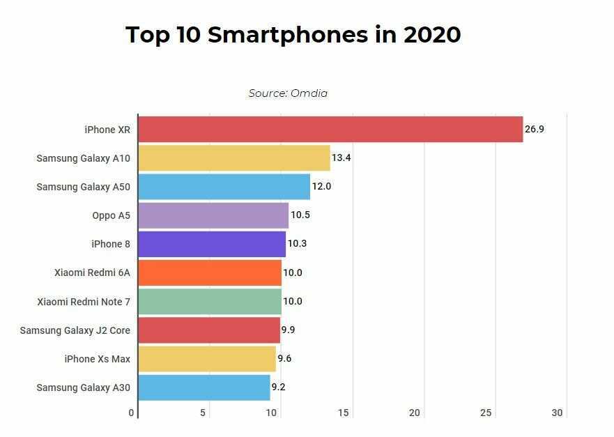 Топ 10🏆лучших смартфонов в 2021-2022 году | экспертные руководства по выбору техники
